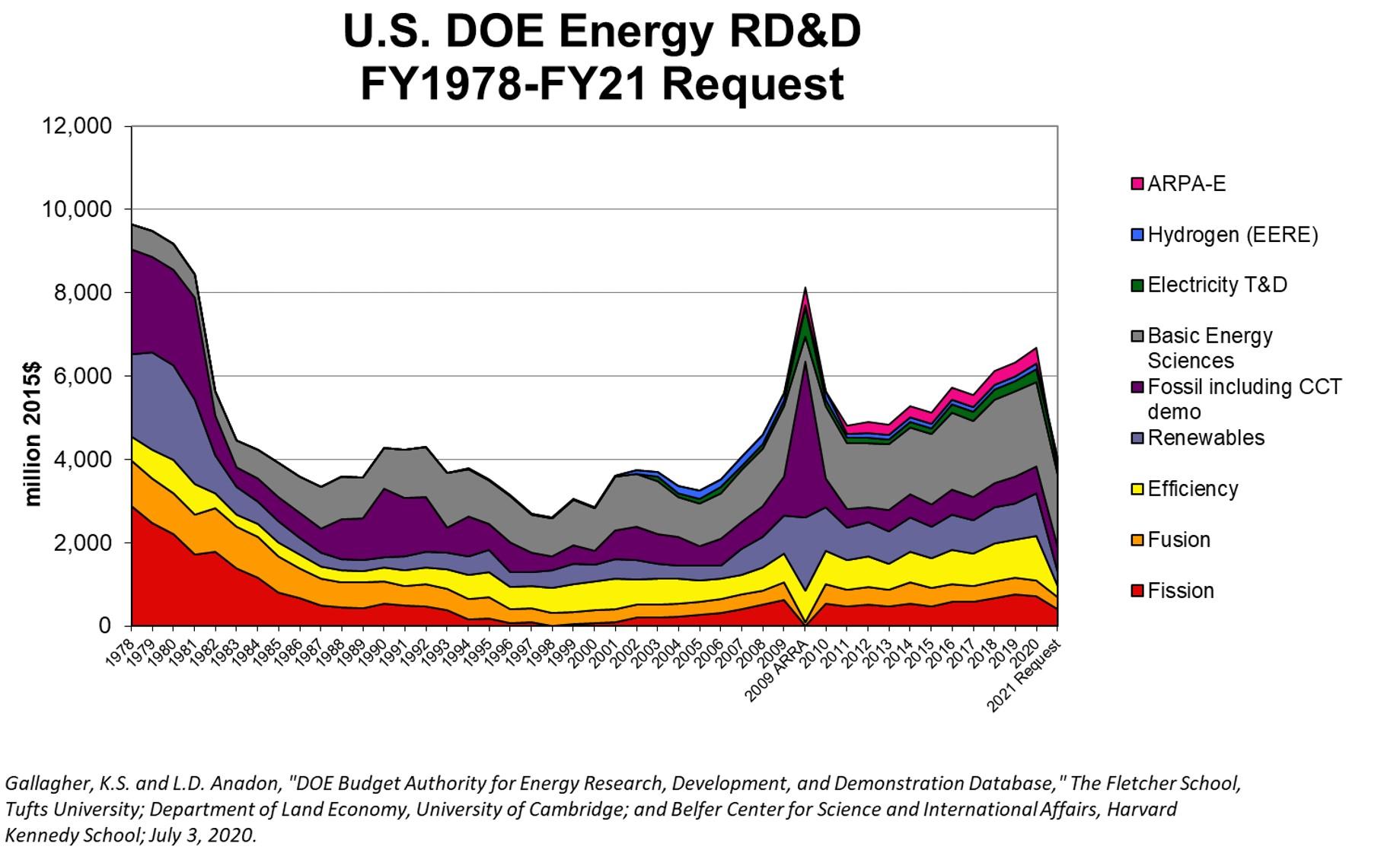 U.S. DOE Energy RD&D FY1978-FY21 Request