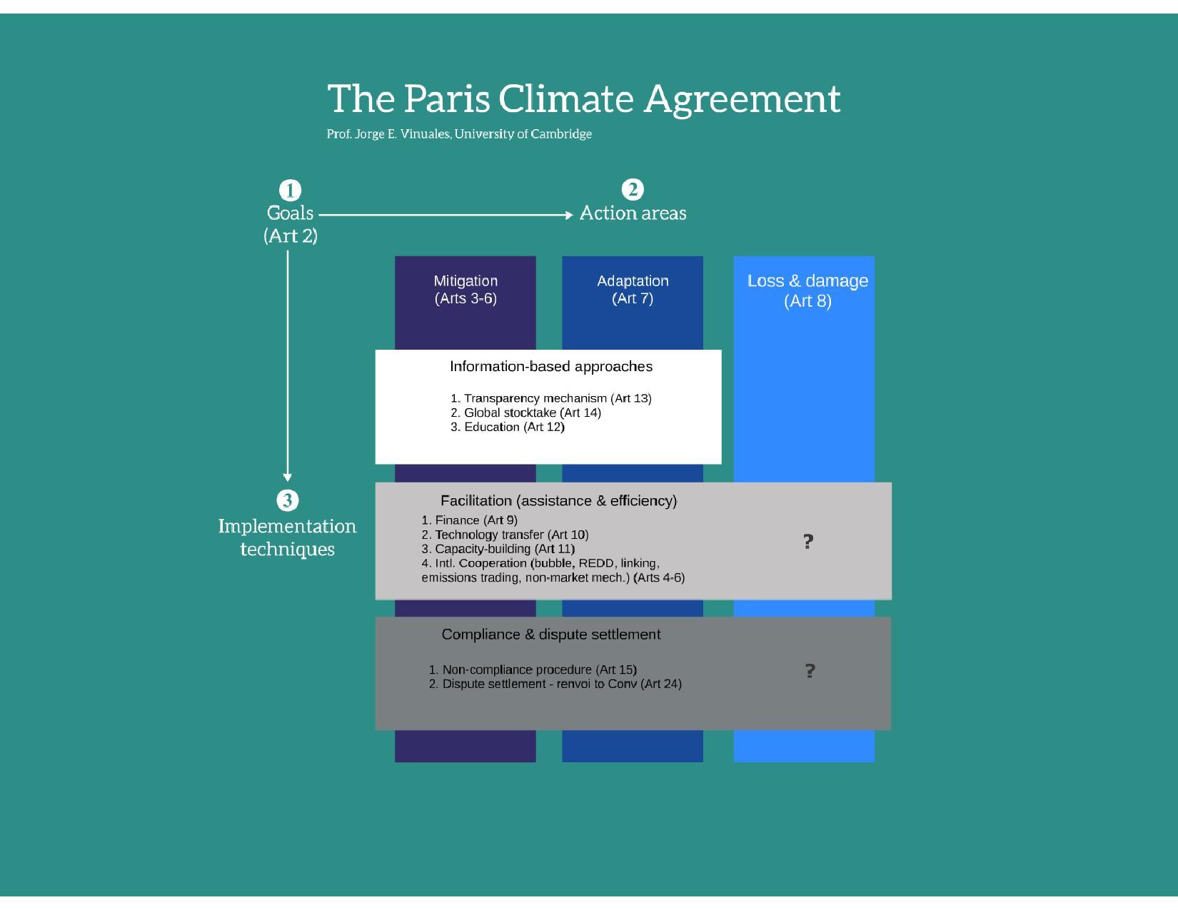 A Snapshot of COP21 Paris Climate Agreement